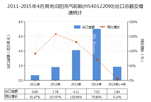 2011-2015年4月其他舊的充氣輪胎(HS40122090)出口總額及增速統(tǒng)計(jì)